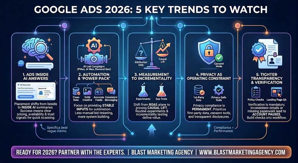 Google Ads 2026 trends: AI, automation, privacy, incrementality, transparency
