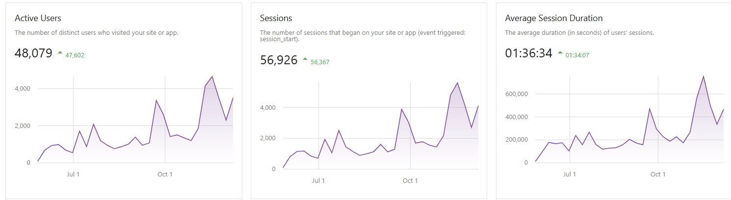 active-session-average-img Website growth showing increases in all important metrics - Active Users, Sessions and Average Session Duration