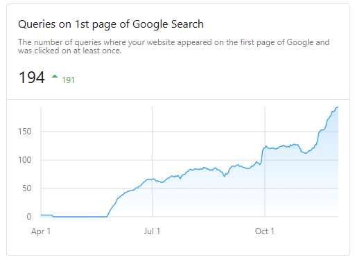 graph-image-result Event venue client queries on 1st page of Google Search